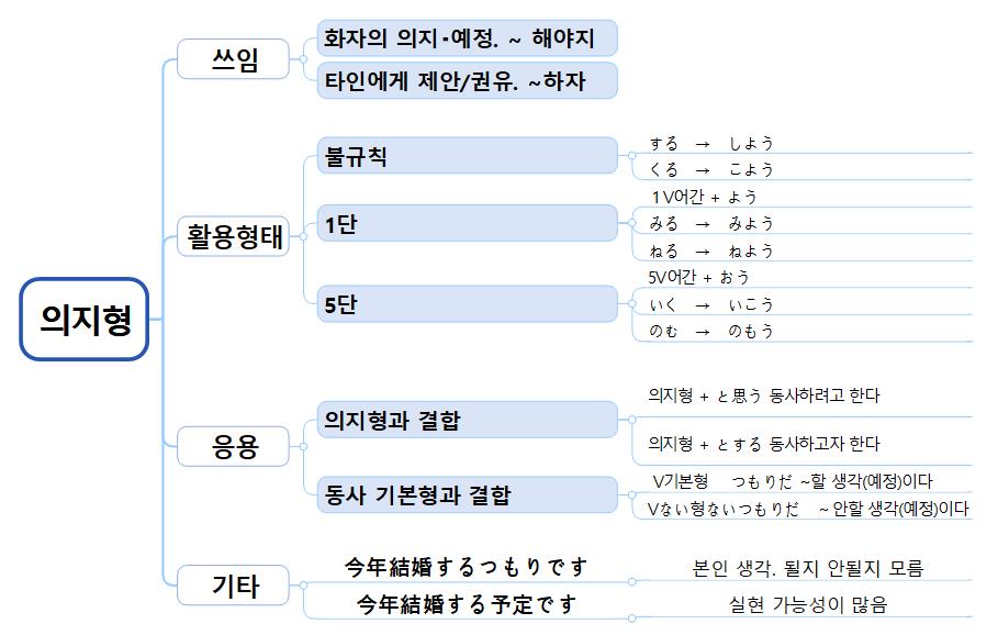 일본말문법+의지형 이미지
