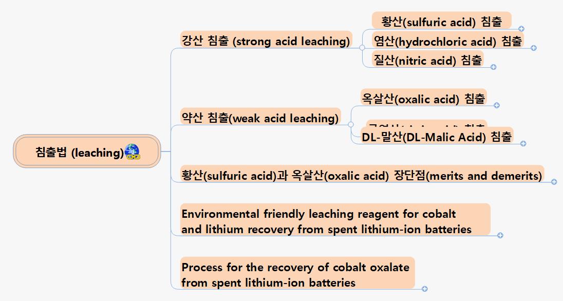 침출법  leaching  이미지