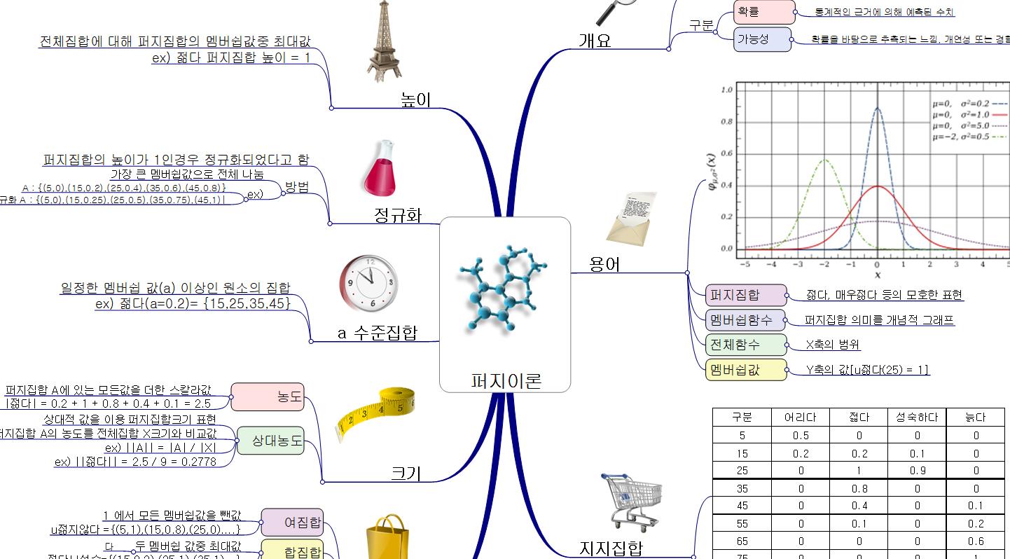 퍼지이론 이미지