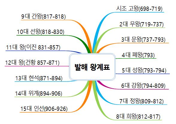 발해왕계표 이미지
