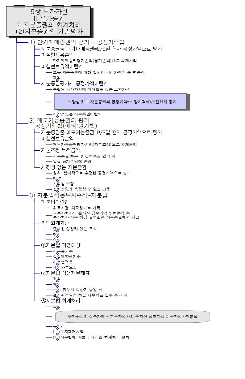 5장 투자자산_II_2_(2).지분증권의 기말평가 이미지
