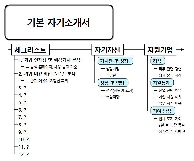 AI만능자기소개서 기본양식 이미지